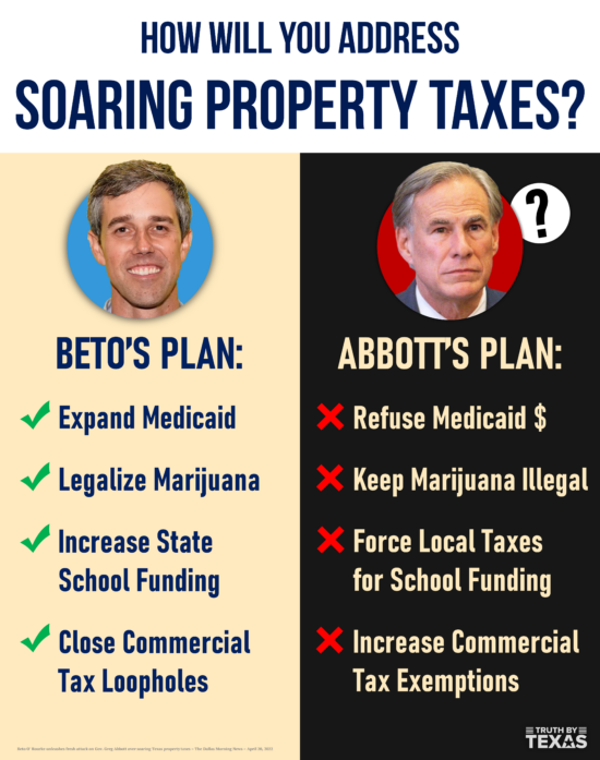 Beto Abbott Prop Taxes
